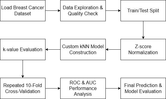 Knn workflow